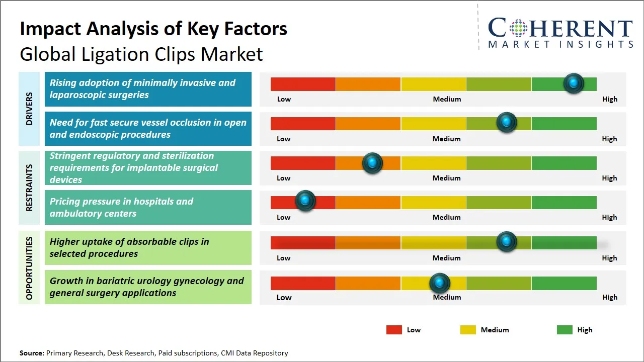 Ligation Clips Market Key Factors